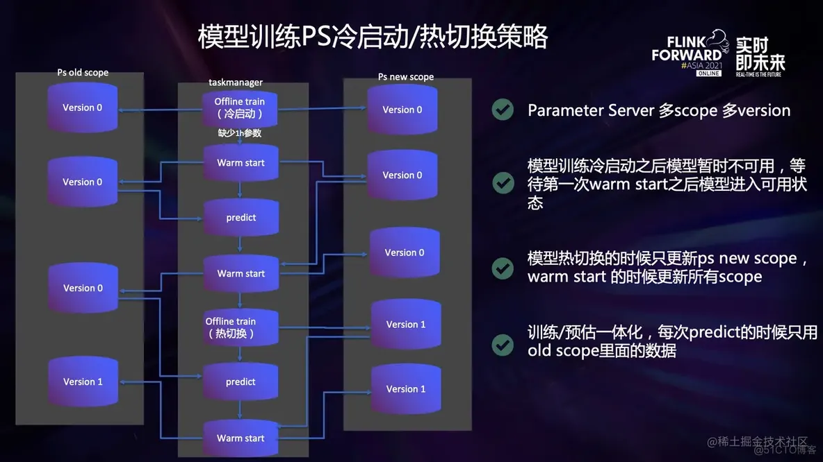 Alink、Tensorflow on Flink 在京东的应用_数据_11