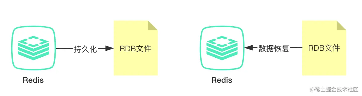 Redis持久化策略——RDB_redis_02