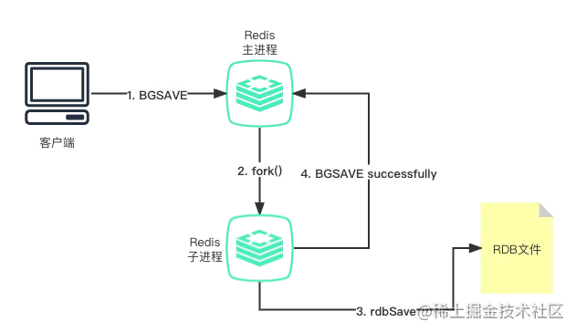 Redis持久化策略——RDB_子进程_03