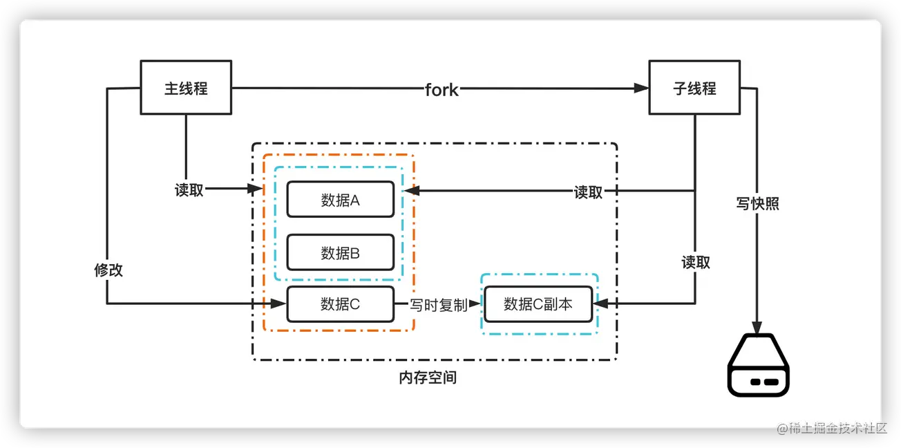 Redis持久化策略——RDB_数据_07