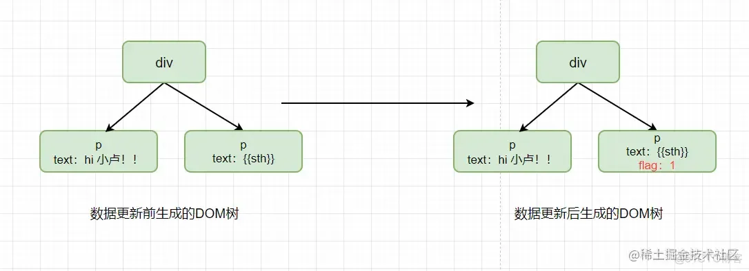 Vue 3.0到底怎么变快？_前端_03