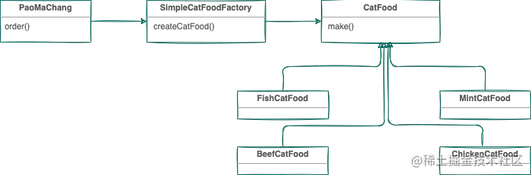 工厂模式——猫粮公司的演进_设计模式_03