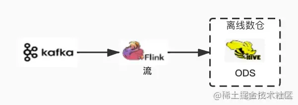 伴鱼基于 Flink 构建数据集成平台的设计与实现_Flink_05