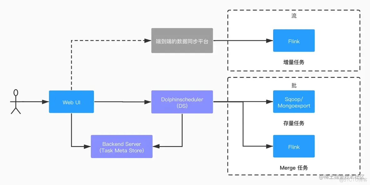 伴鱼基于 Flink 构建数据集成平台的设计与实现_Flink_06