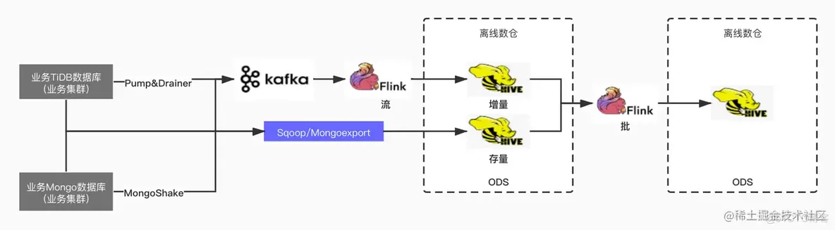 伴鱼基于 Flink 构建数据集成平台的设计与实现_后端_07