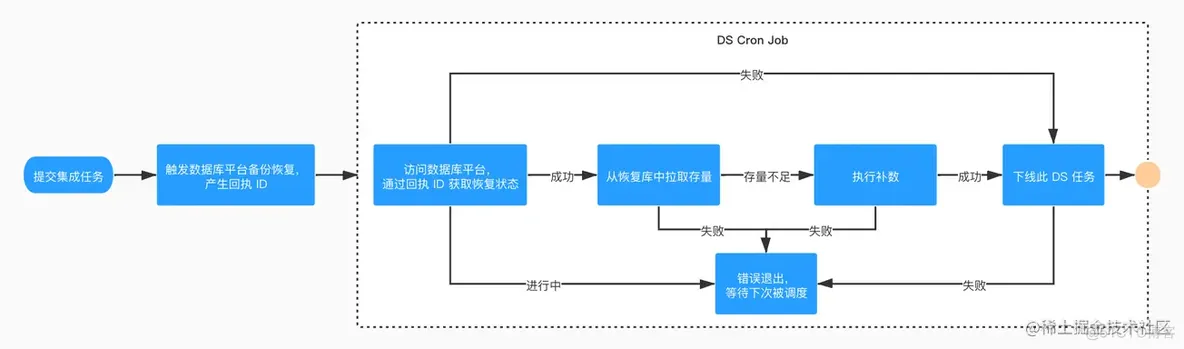 伴鱼基于 Flink 构建数据集成平台的设计与实现_数据_09