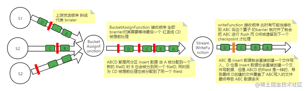 顺丰科技 Hudi on Flink 实时数仓实践_Flink_02