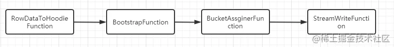 顺丰科技 Hudi on Flink 实时数仓实践_数据_03