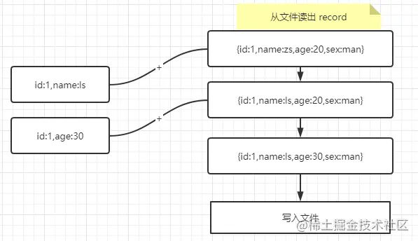 顺丰科技 Hudi on Flink 实时数仓实践_数据_06