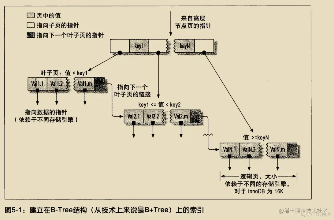 《高性能Mysql》学习笔记（三）_后端