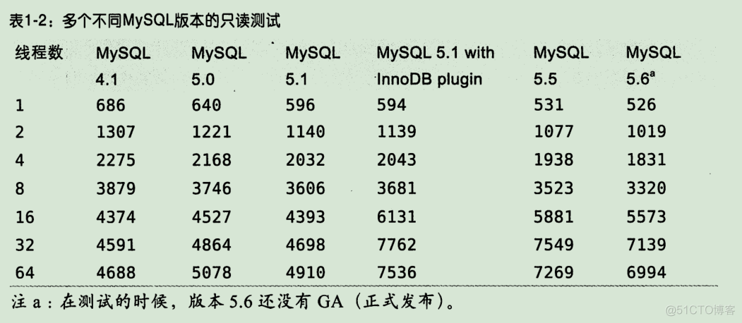 《高性能Mysql》学习笔记（二）_基准测试