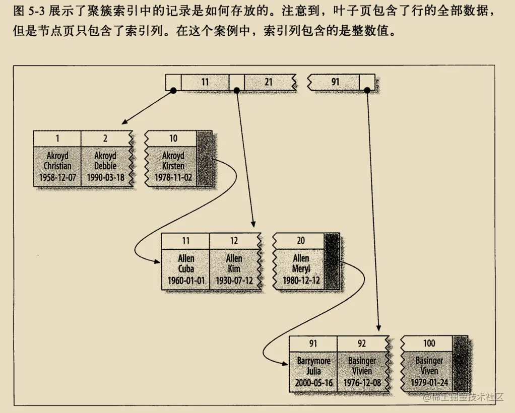 《高性能Mysql》学习笔记（三）_数据库_08