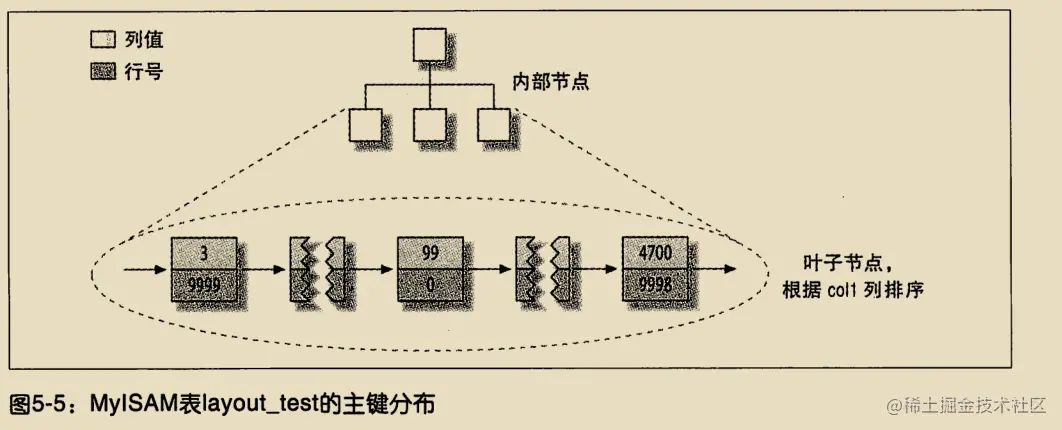 《高性能Mysql》学习笔记（三）_数据库_10