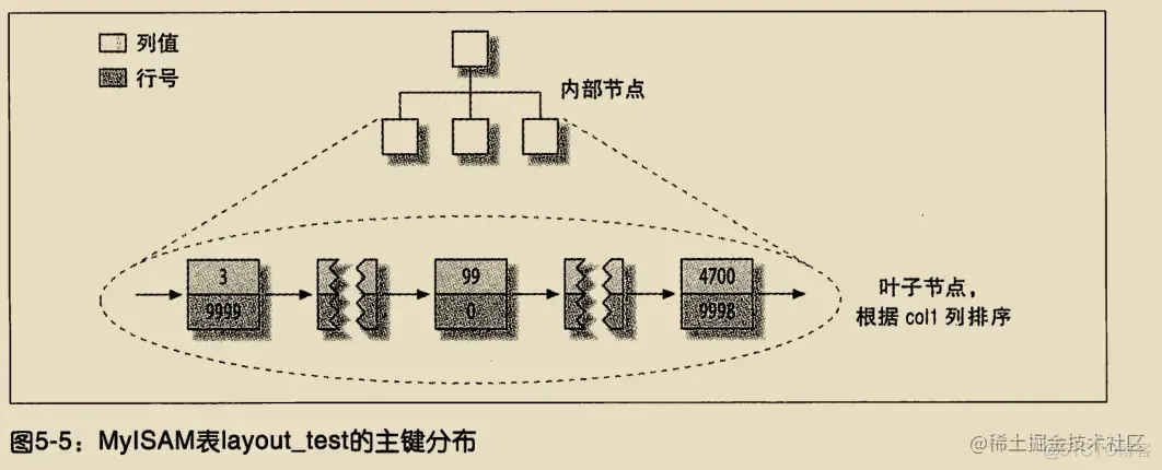 《高性能Mysql》学习笔记（三）_数据_10