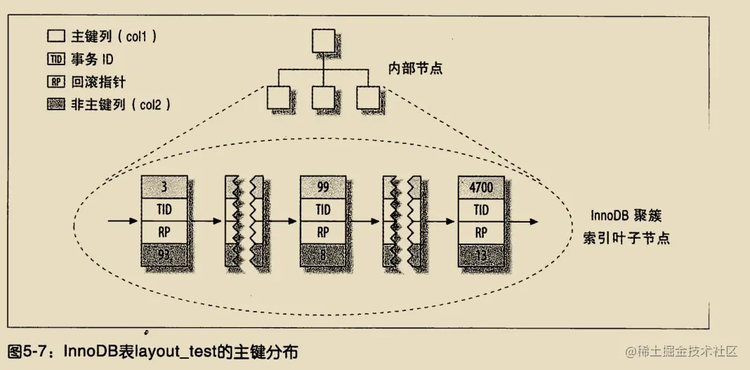 《高性能Mysql》学习笔记（三）_数据_11