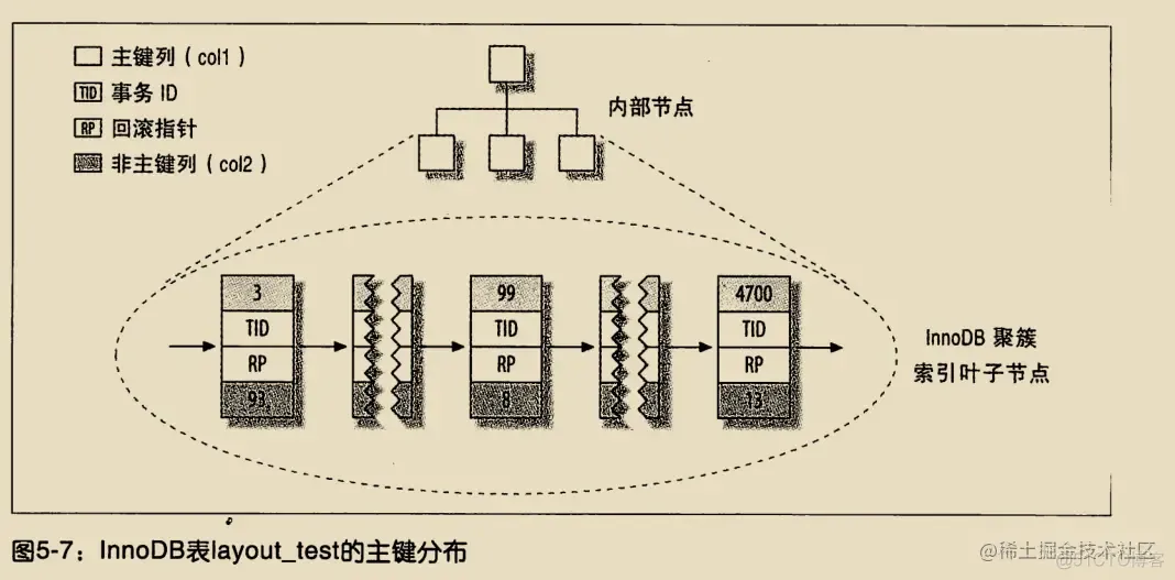 《高性能Mysql》学习笔记（三）_后端_11