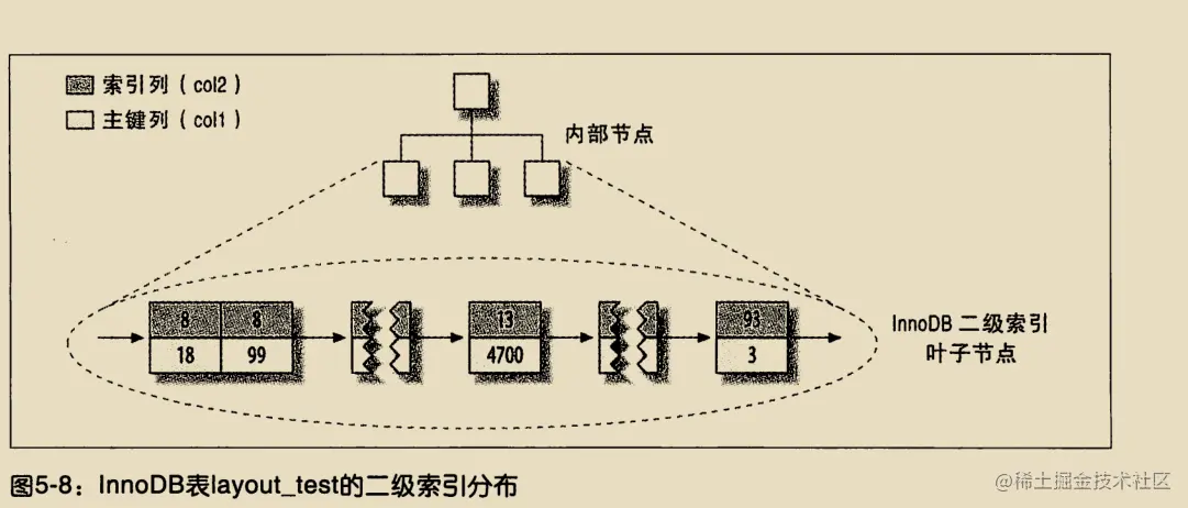 《高性能Mysql》学习笔记（三）_mysql_12