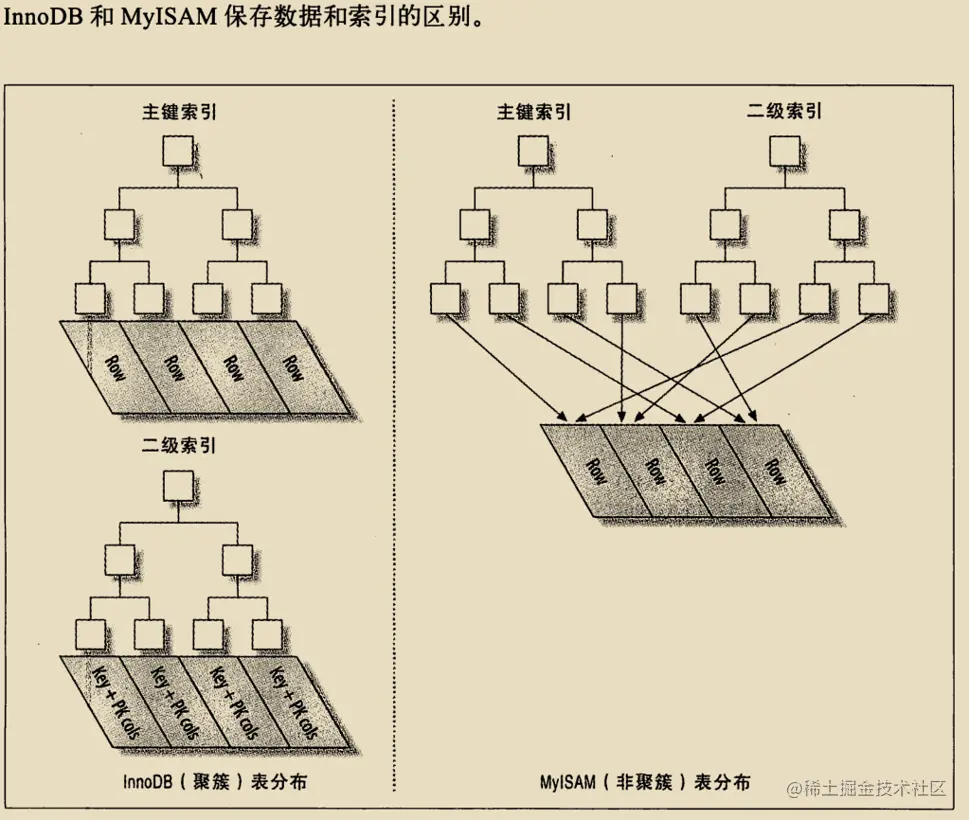 《高性能Mysql》学习笔记（三）_数据库_13