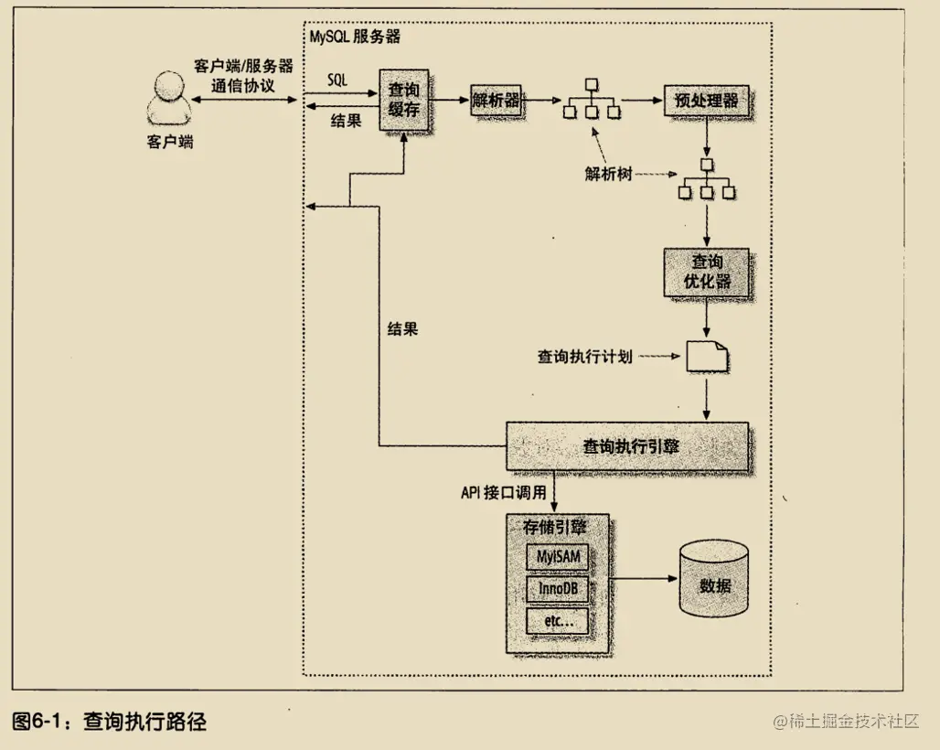 《高性能Mysql》学习笔记（三）_mysql_17