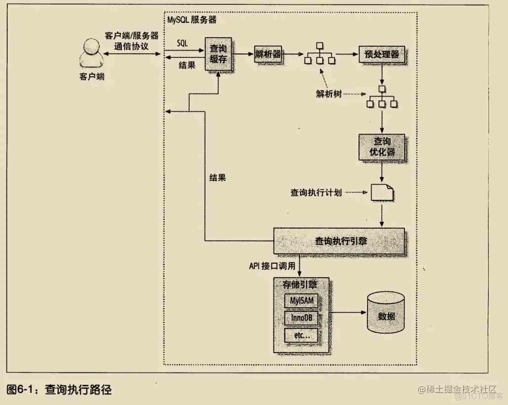 《高性能Mysql》学习笔记（三）_数据库_17