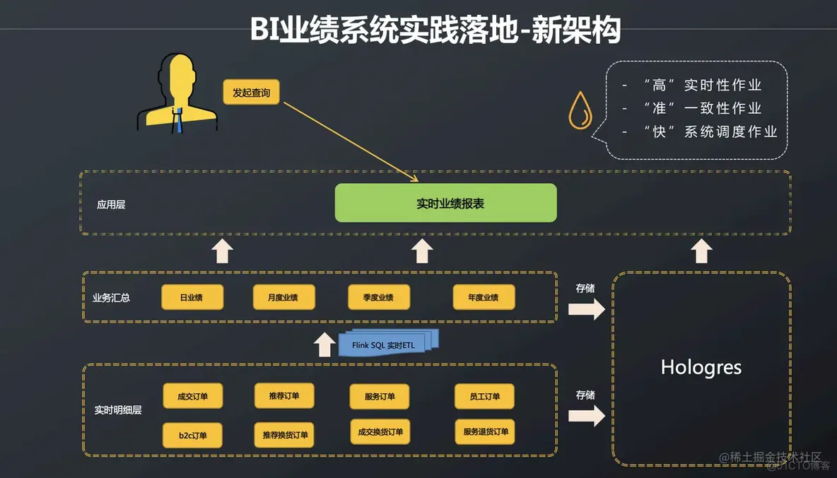 Flink+Hologres助力伊的家电商平台建设新一代实时数仓_数据_08