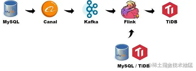 Flink 最佳实践之使用 Canal 同步 MySQL 数据至 TiDB_jar