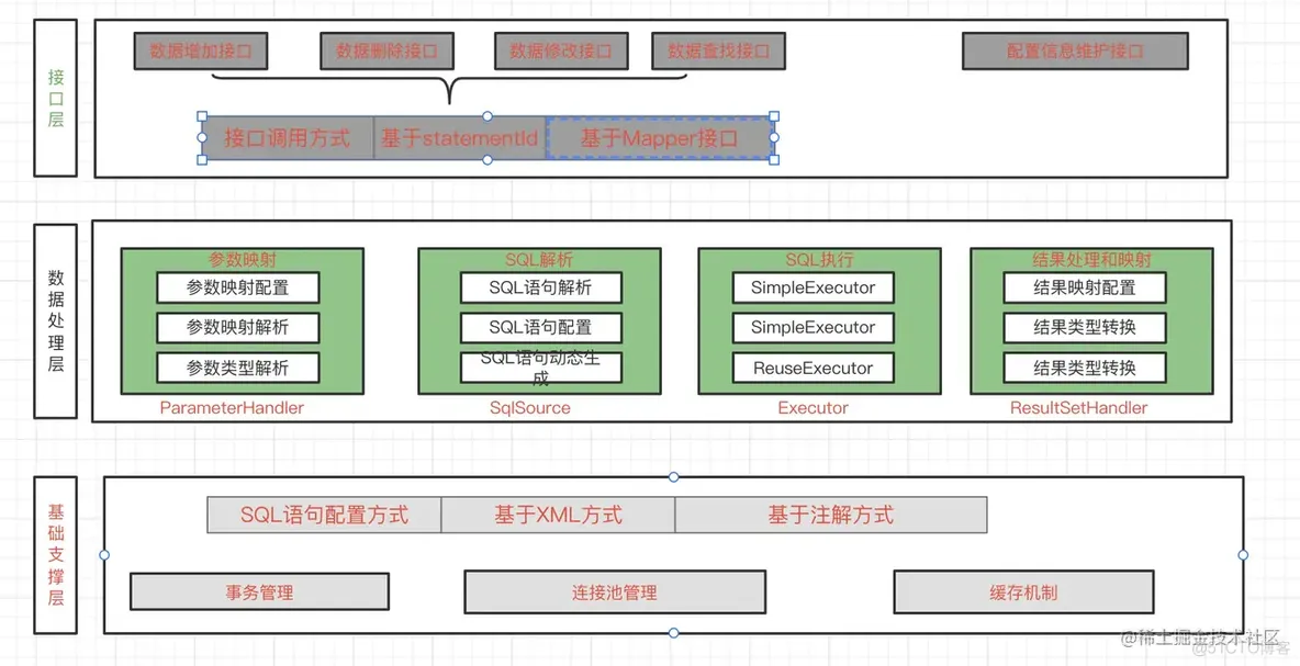 一文带你了解Mybatis架构原理_数据库