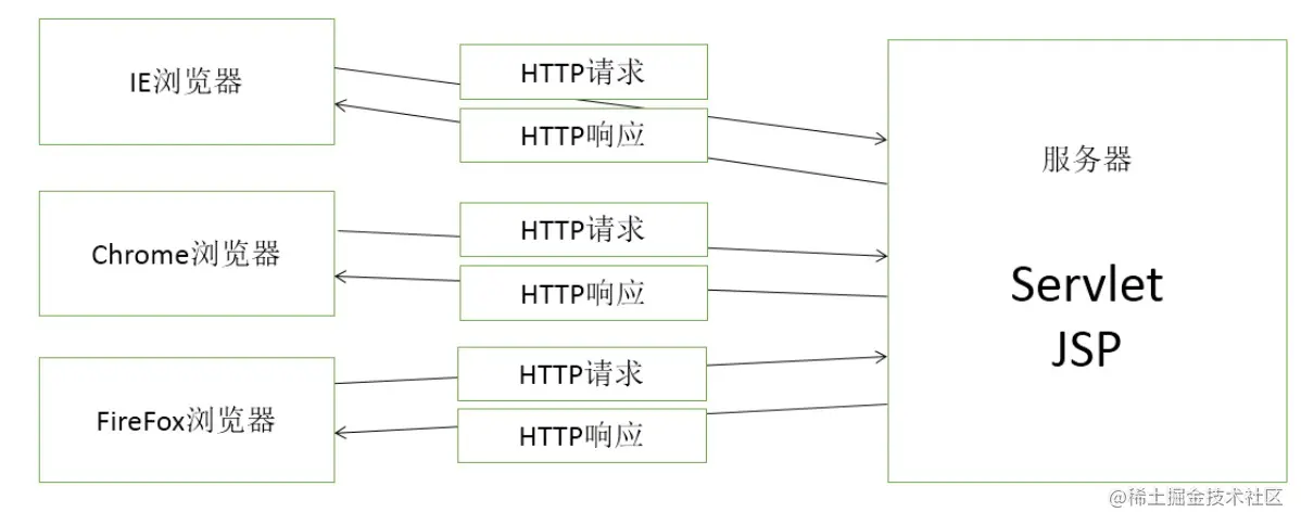 一文带你了解Servlet核心技术_服务器_02