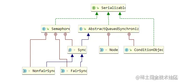 Semaphore 信号量源码分析_Java