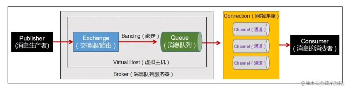 一文带你了解RabbitMQ基础知识_消息队列_04