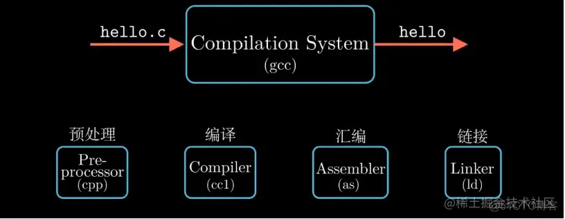 CSAPP学习笔记 - 计算机的概览_寄存器