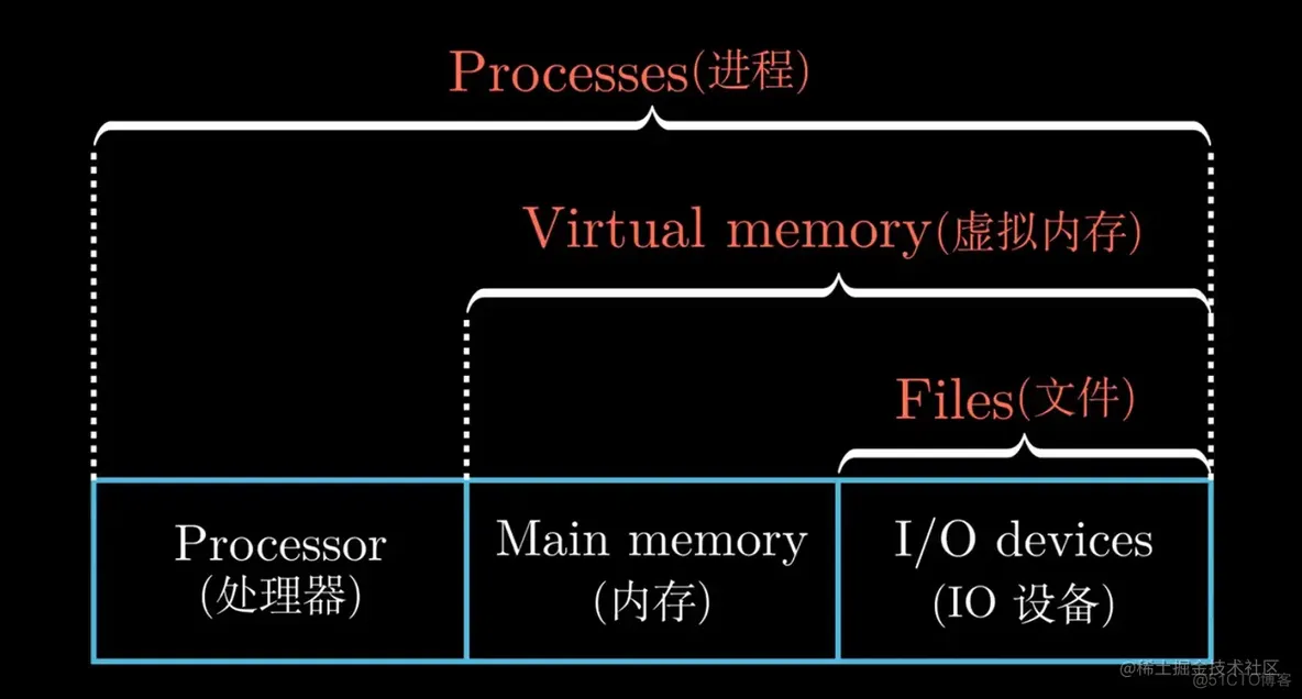 CSAPP学习笔记 - 计算机的概览_寄存器_03