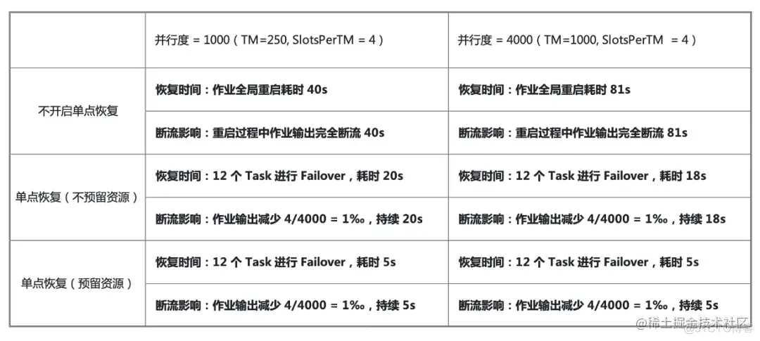 字节跳动 Flink 单点恢复功能实践_数据_08