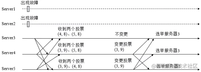 Zookeeper Leader 选举过程_数据_02