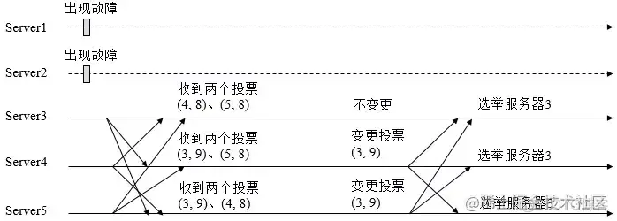 Zookeeper Leader 选举过程_sed_02