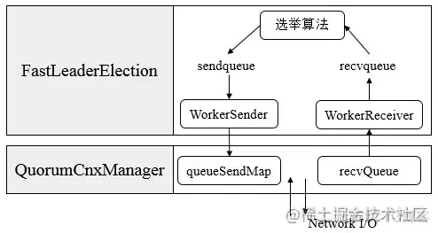 Zookeeper Leader 选举过程_数据_03