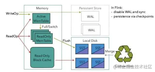 Flink RocksDB 状态后端参数调优实践_Flink