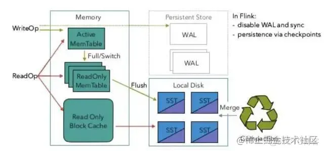 Flink RocksDB 状态后端参数调优实践_默认值