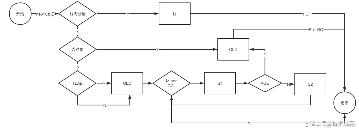 JVM 内存分配机制，一次讲够！_sed_03