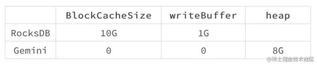 数据处理能力相差 2.4 倍？Flink 使用 RocksDB 和 Gemini 的性能对比实验_Flink_04