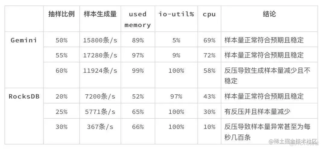 数据处理能力相差 2.4 倍？Flink 使用 RocksDB 和 Gemini 的性能对比实验_数据_05