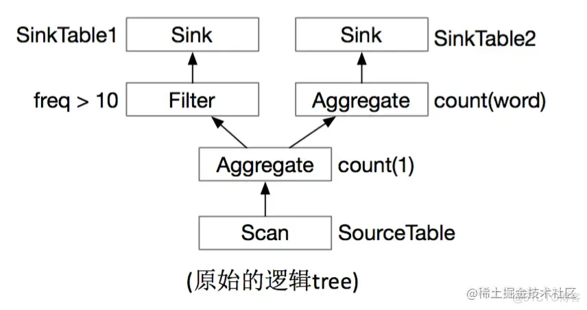 Flink SQL 的 9 个示例_java_05