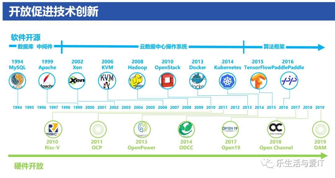 一文了解国内外开放计算_基础设施