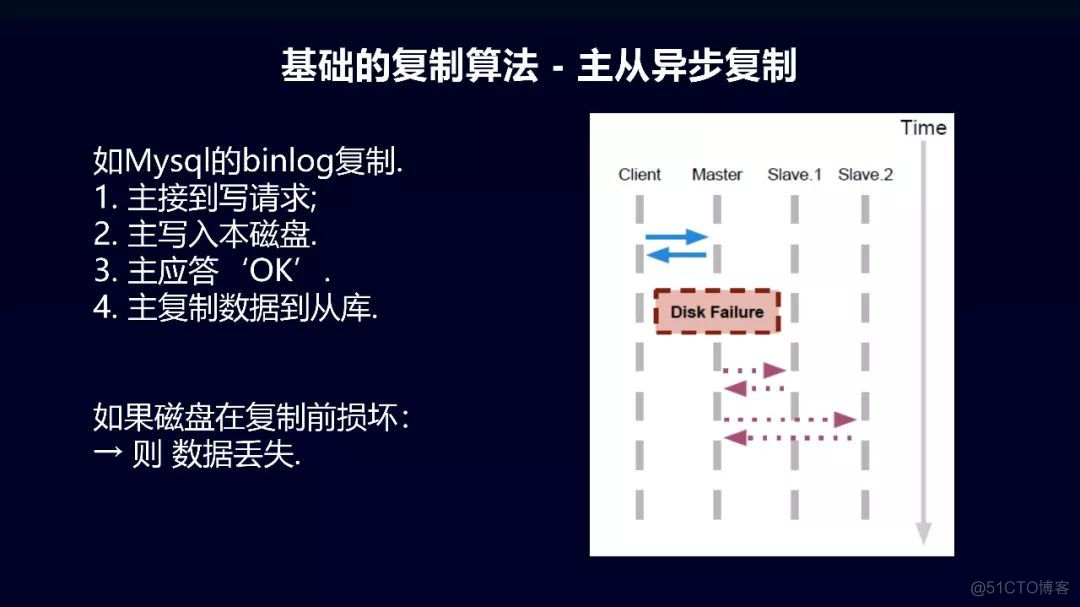 分布式一致性算法概览_微信_11