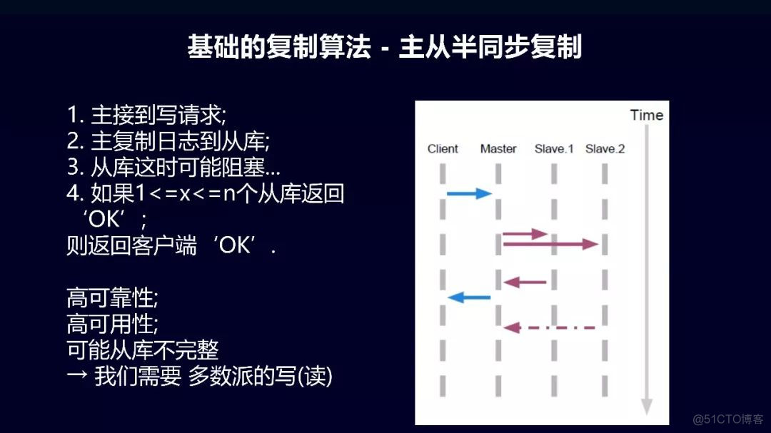 分布式一致性算法概览_微信_13