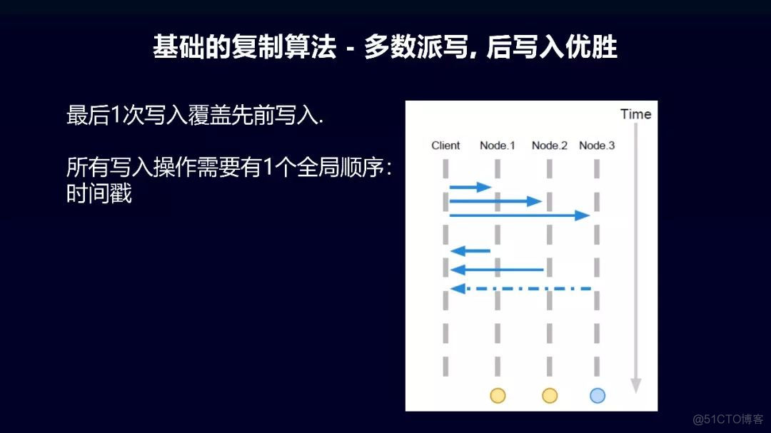 分布式一致性算法概览_ide_15