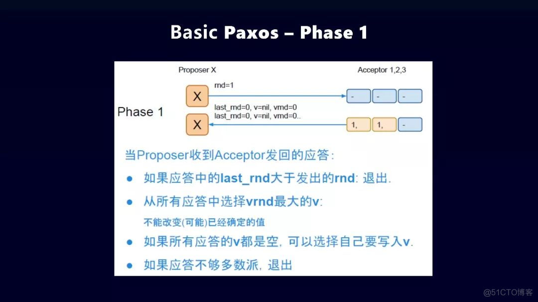 分布式一致性算法概览_ide_22