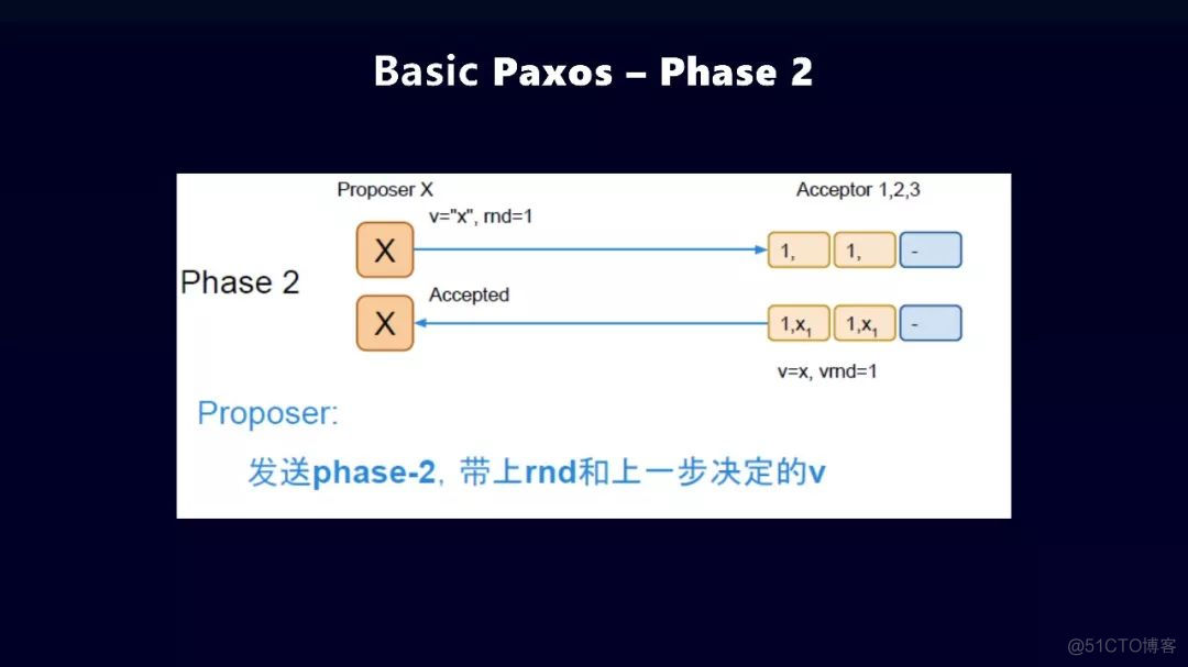 分布式一致性算法概览_ide_23