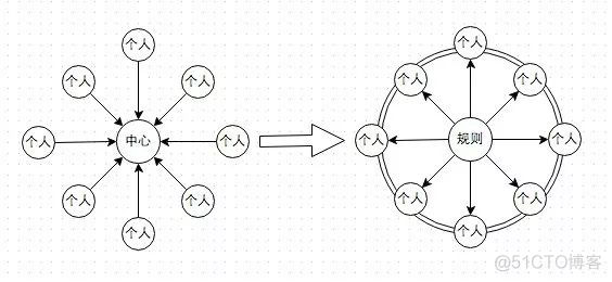 被误解的区块链 （3） - 关于去中心化的思考_数据