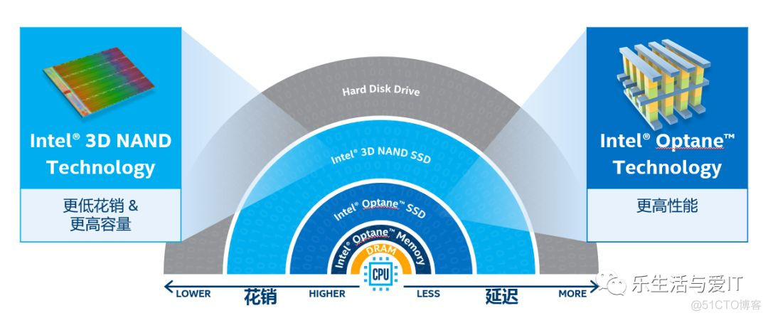 怎样让vSAN发挥出高性能、低延迟的威力？_3d_02